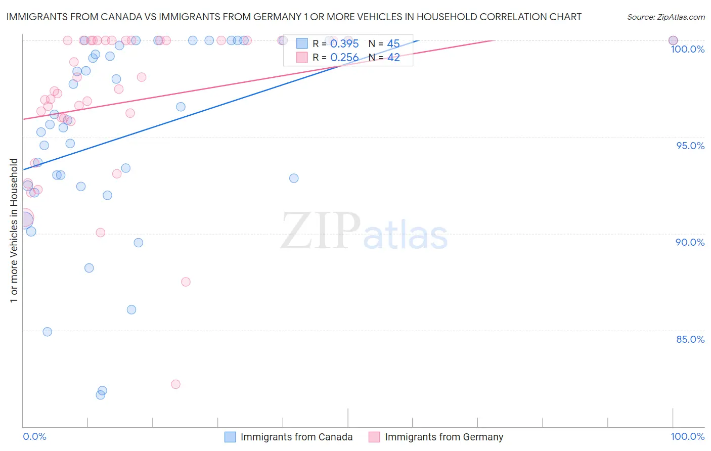 Immigrants from Canada vs Immigrants from Germany 1 or more Vehicles in Household