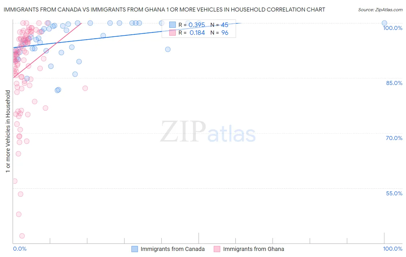 Immigrants from Canada vs Immigrants from Ghana 1 or more Vehicles in Household