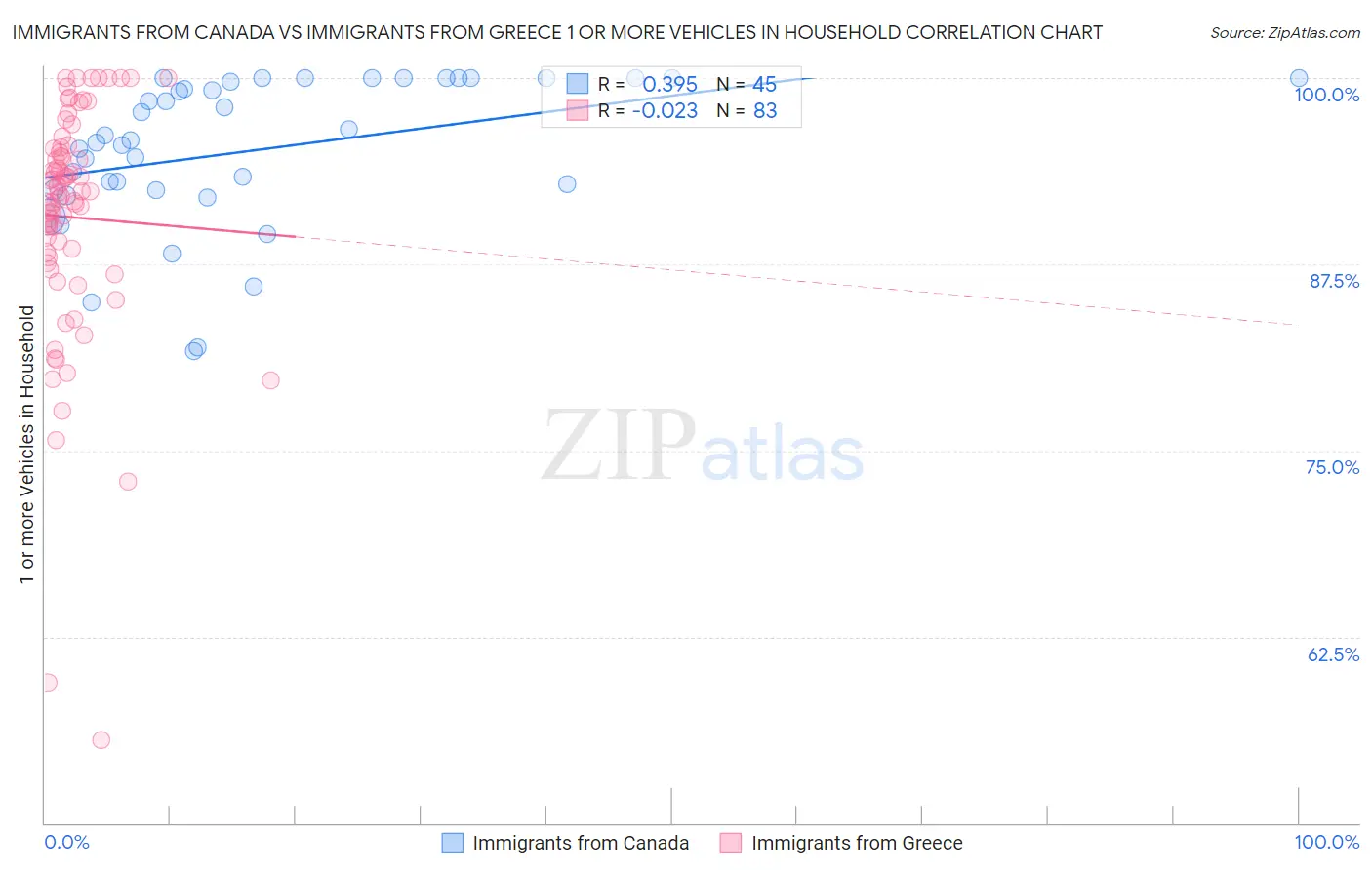 Immigrants from Canada vs Immigrants from Greece 1 or more Vehicles in Household