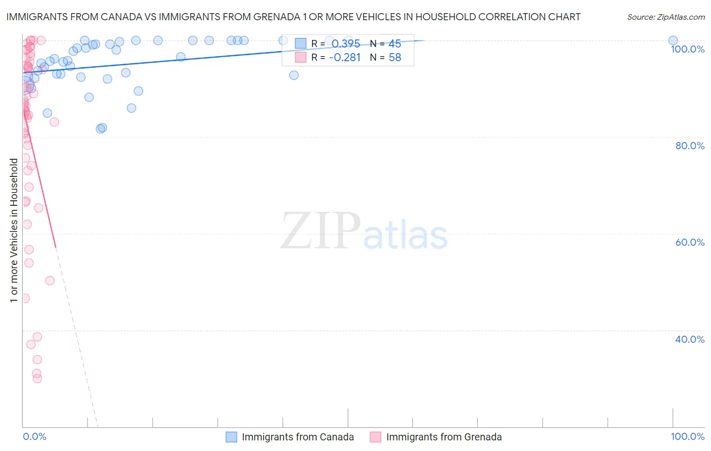 Immigrants from Canada vs Immigrants from Grenada 1 or more Vehicles in Household