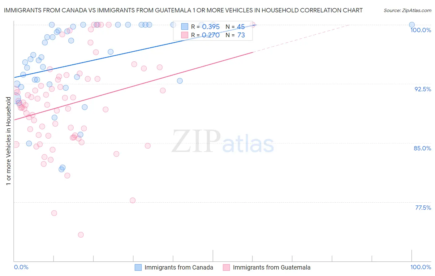 Immigrants from Canada vs Immigrants from Guatemala 1 or more Vehicles in Household