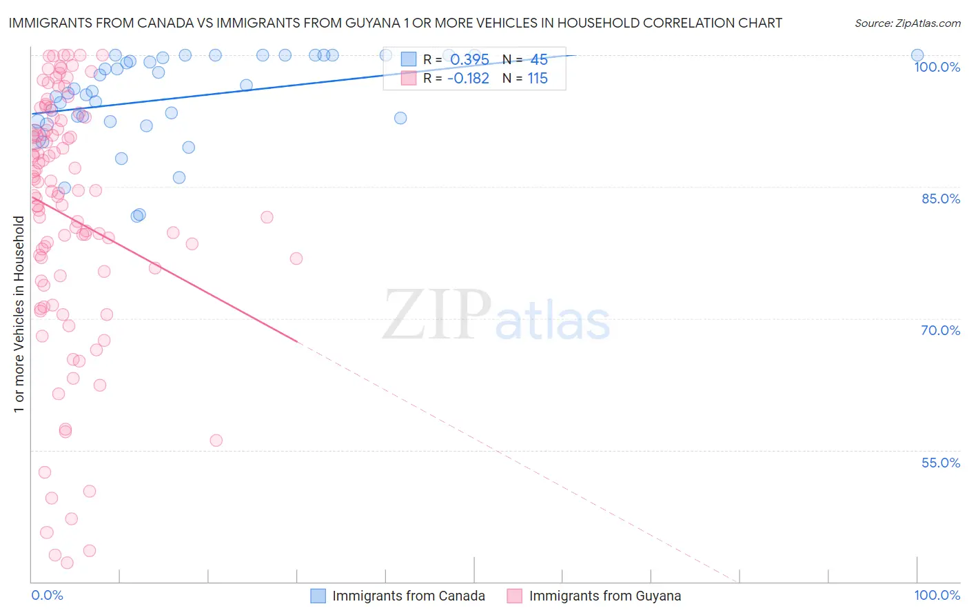 Immigrants from Canada vs Immigrants from Guyana 1 or more Vehicles in Household