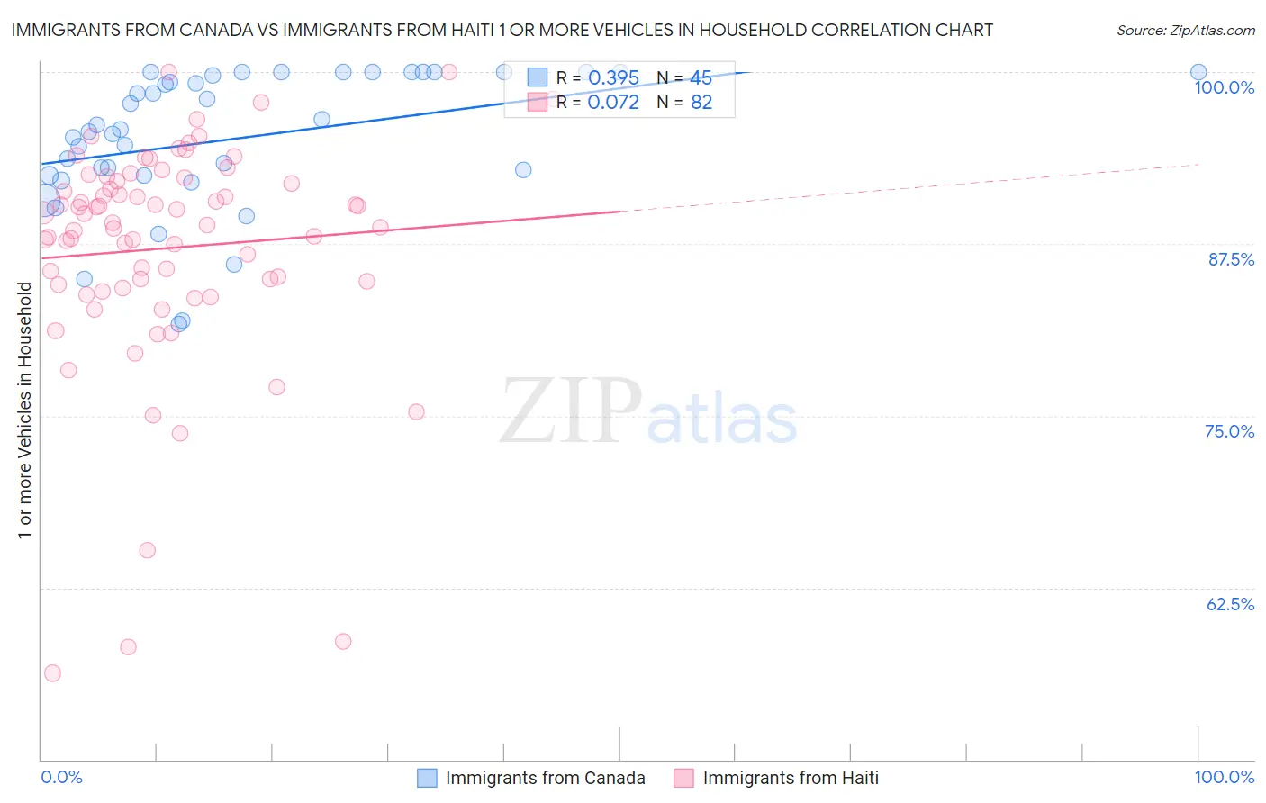 Immigrants from Canada vs Immigrants from Haiti 1 or more Vehicles in Household
