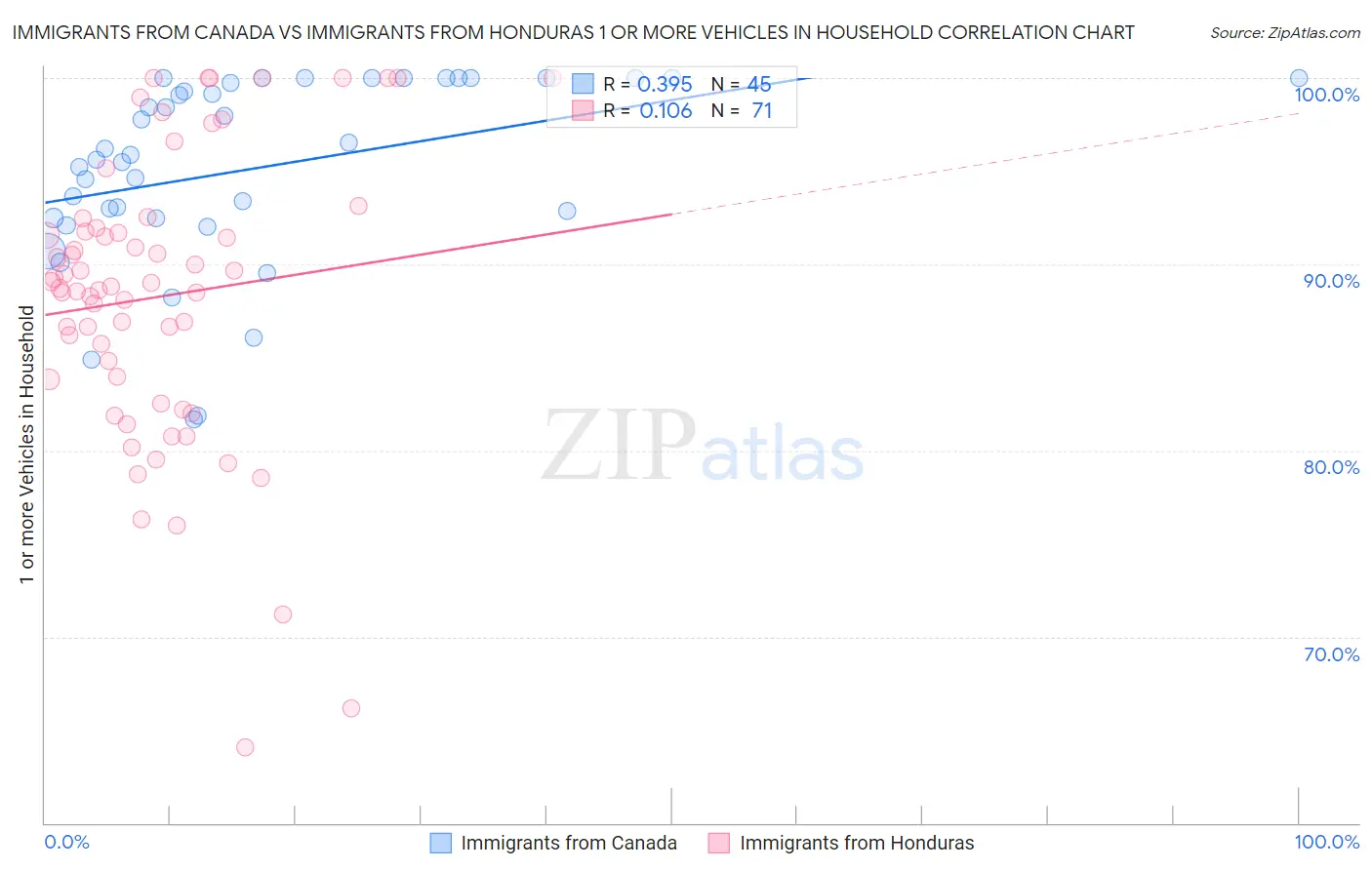 Immigrants from Canada vs Immigrants from Honduras 1 or more Vehicles in Household