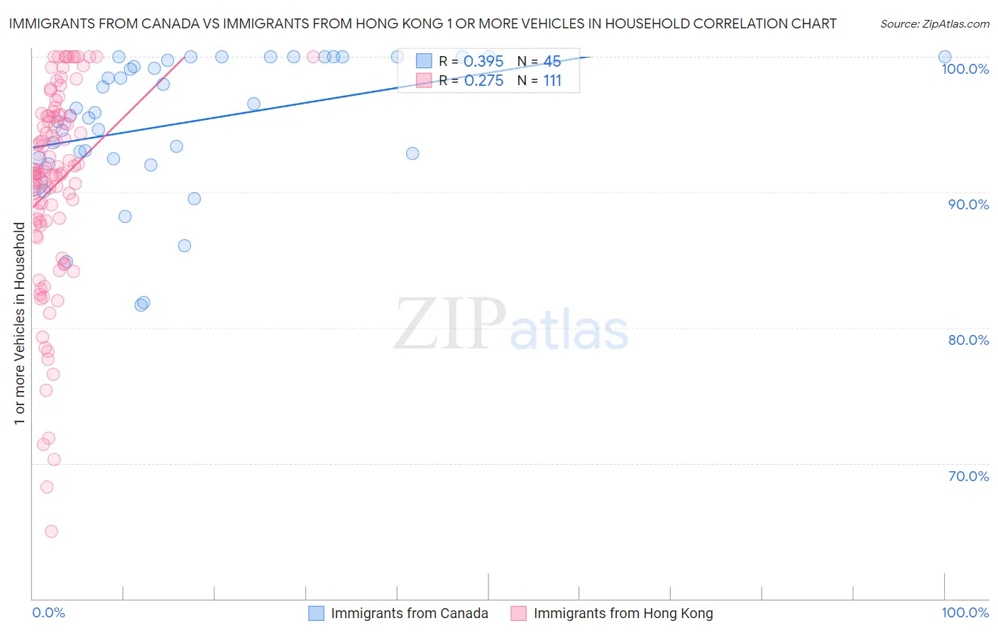 Immigrants from Canada vs Immigrants from Hong Kong 1 or more Vehicles in Household