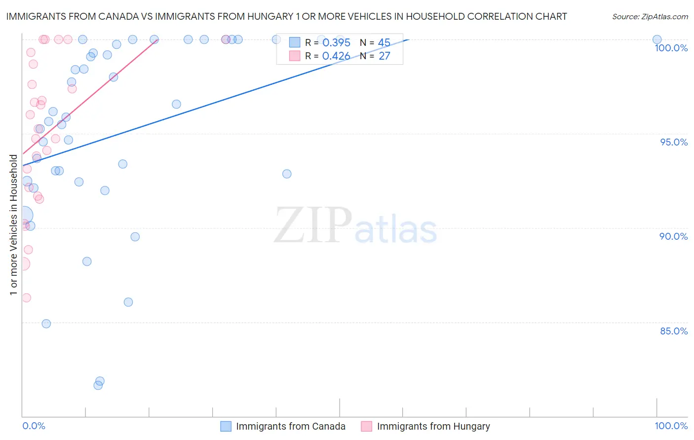 Immigrants from Canada vs Immigrants from Hungary 1 or more Vehicles in Household