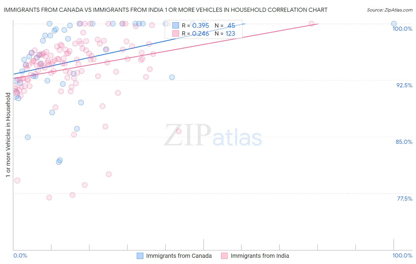 Immigrants from Canada vs Immigrants from India 1 or more Vehicles in Household