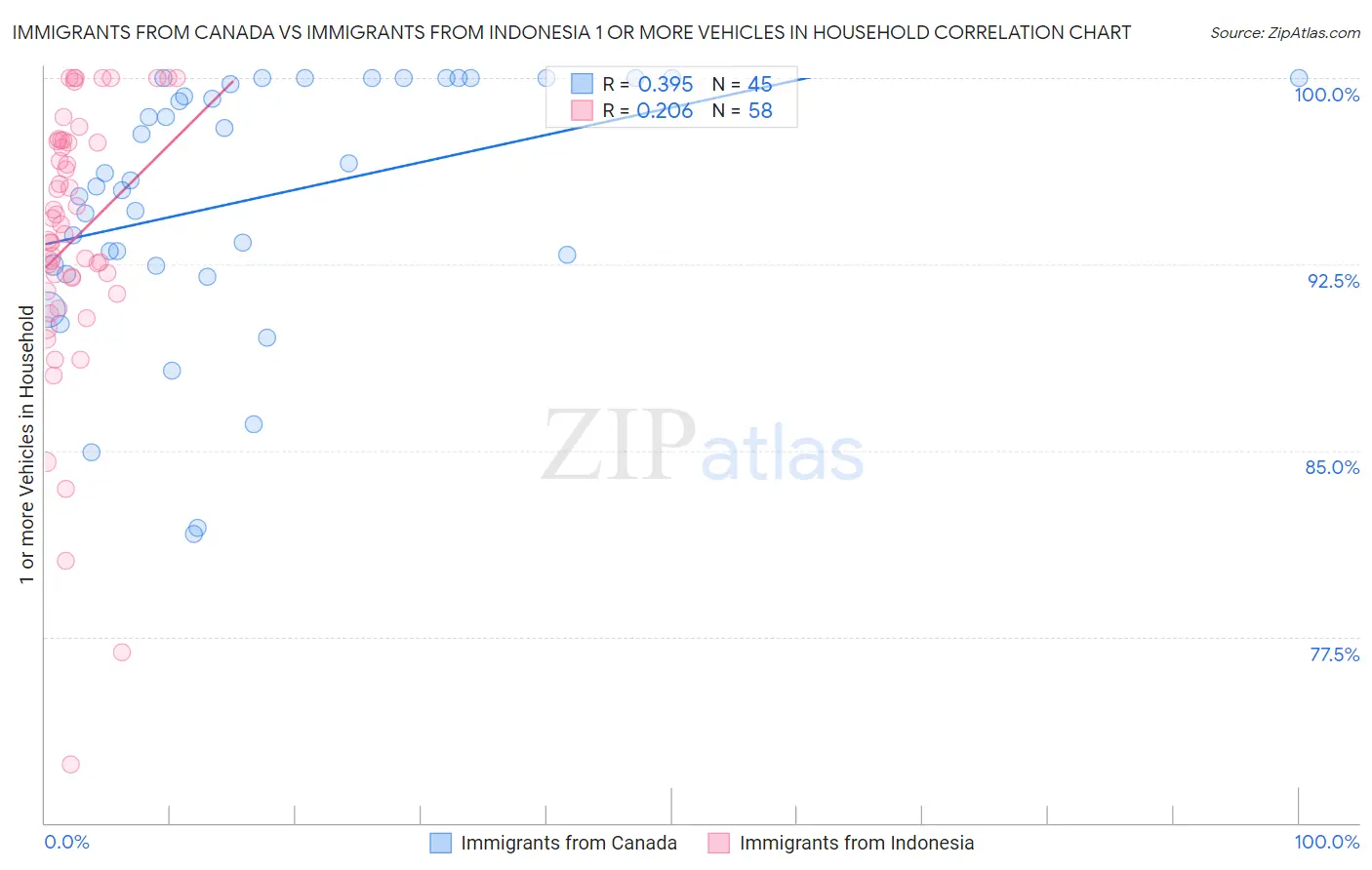 Immigrants from Canada vs Immigrants from Indonesia 1 or more Vehicles in Household