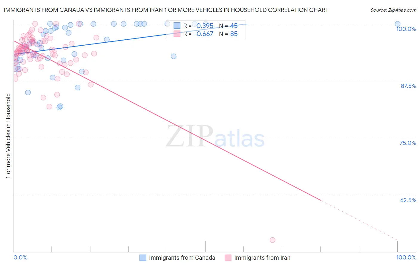 Immigrants from Canada vs Immigrants from Iran 1 or more Vehicles in Household