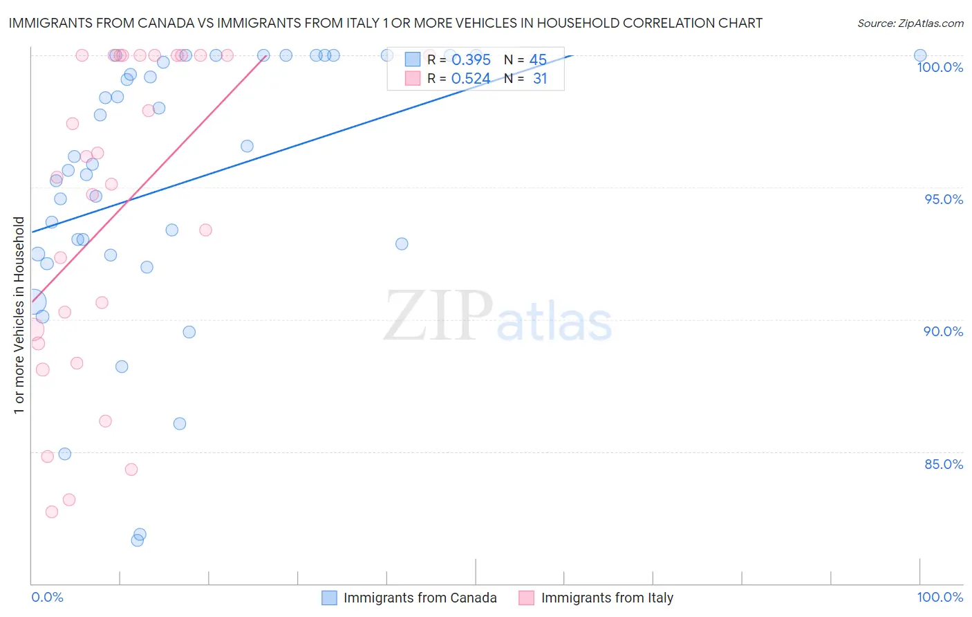 Immigrants from Canada vs Immigrants from Italy 1 or more Vehicles in Household