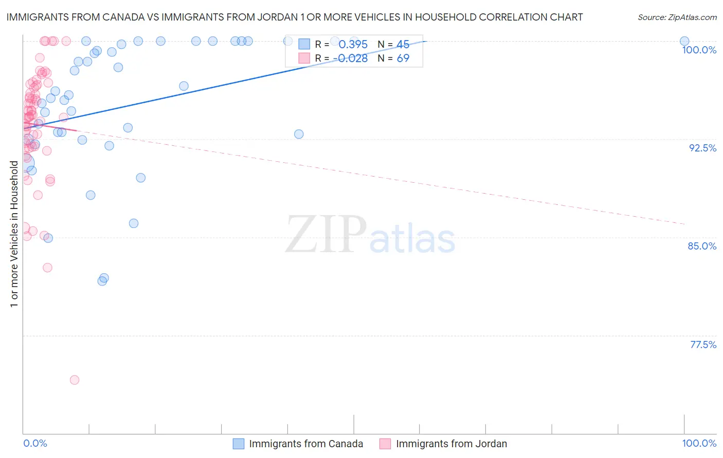 Immigrants from Canada vs Immigrants from Jordan 1 or more Vehicles in Household