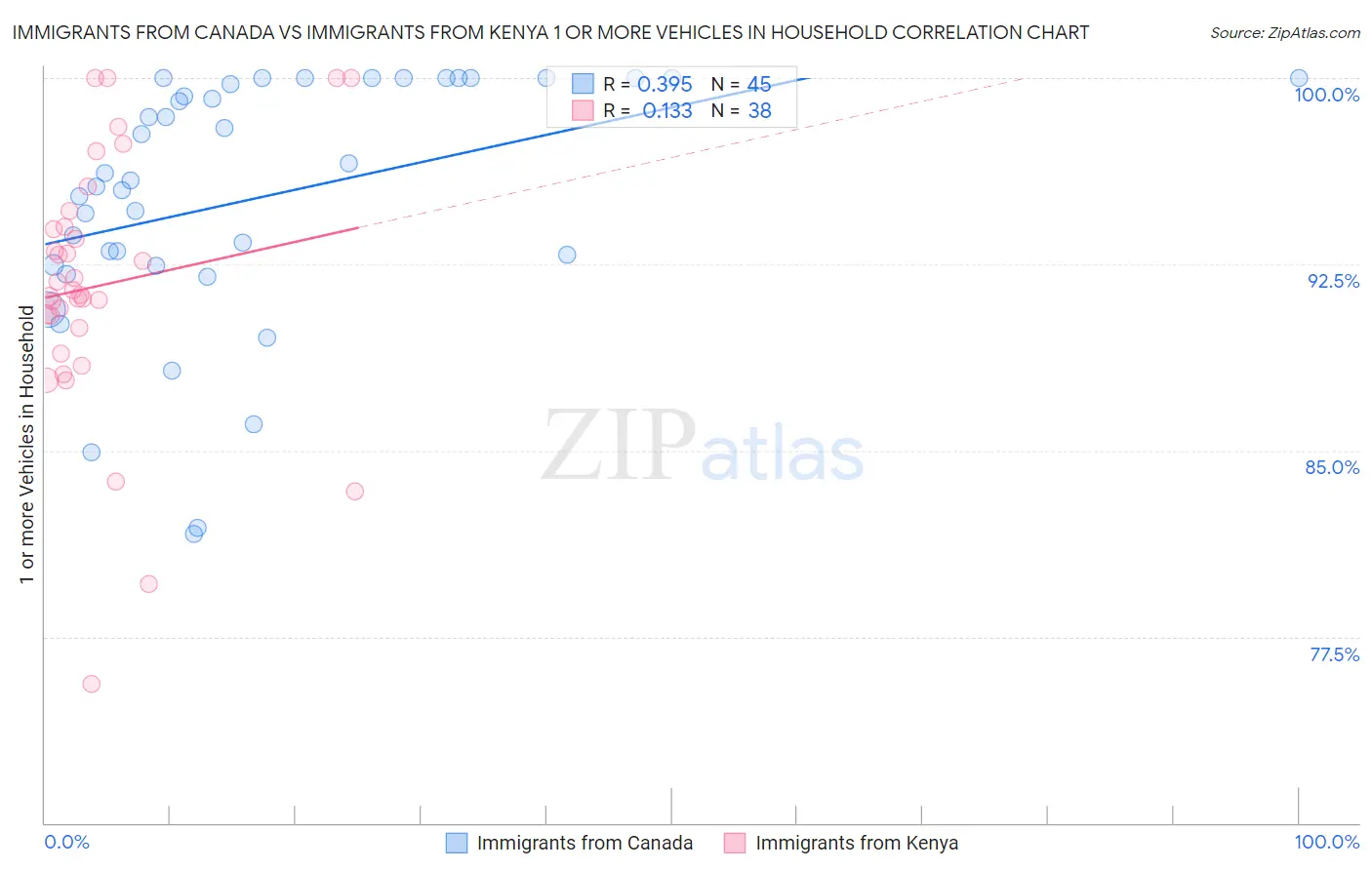 Immigrants from Canada vs Immigrants from Kenya 1 or more Vehicles in Household