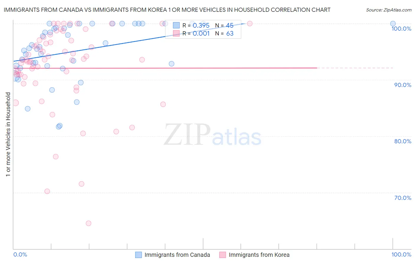 Immigrants from Canada vs Immigrants from Korea 1 or more Vehicles in Household