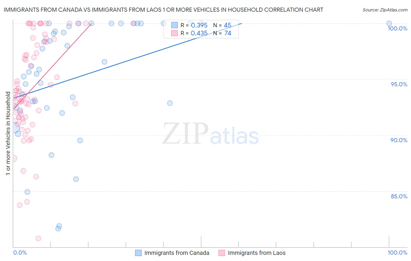 Immigrants from Canada vs Immigrants from Laos 1 or more Vehicles in Household