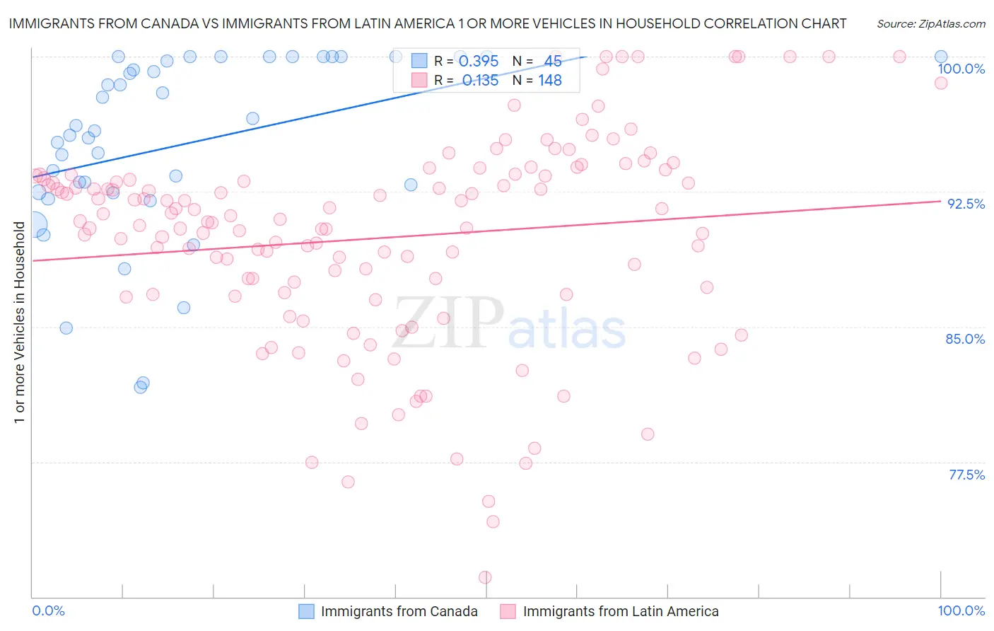 Immigrants from Canada vs Immigrants from Latin America 1 or more Vehicles in Household