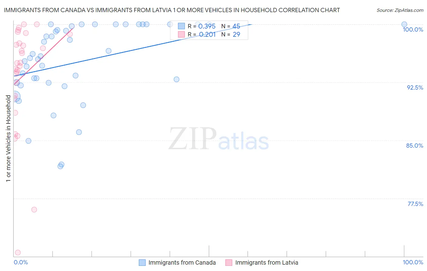 Immigrants from Canada vs Immigrants from Latvia 1 or more Vehicles in Household