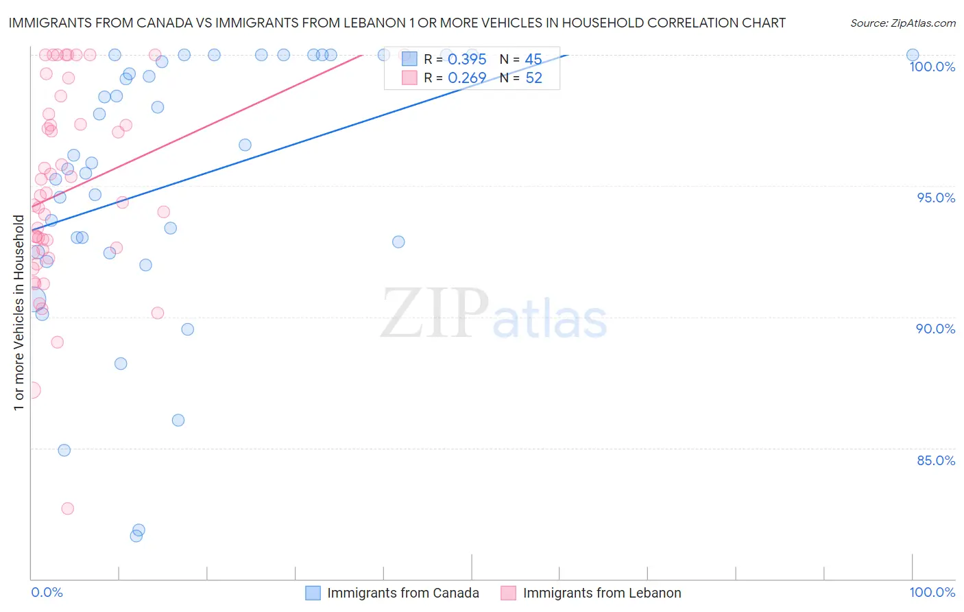 Immigrants from Canada vs Immigrants from Lebanon 1 or more Vehicles in Household