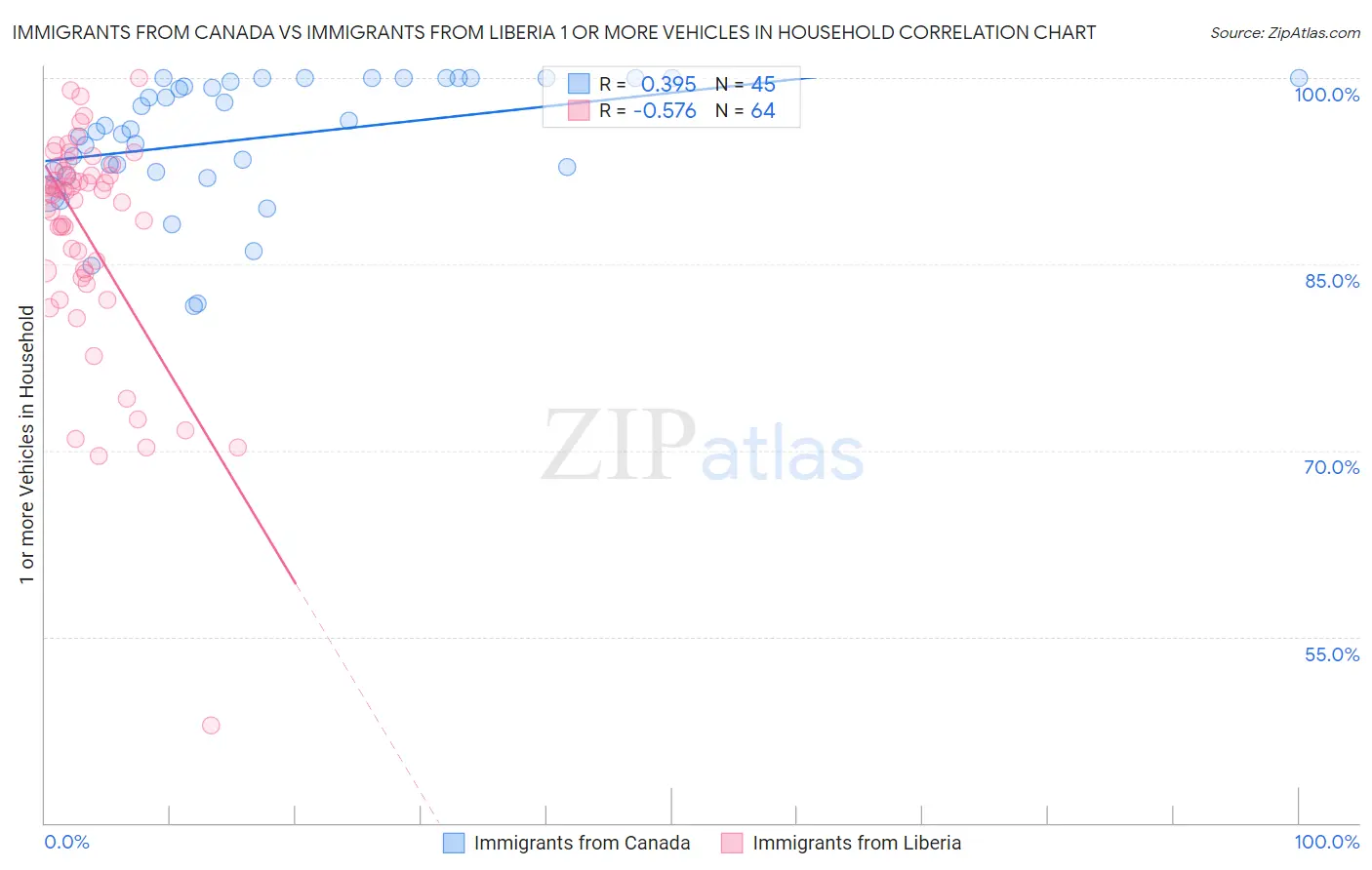 Immigrants from Canada vs Immigrants from Liberia 1 or more Vehicles in Household