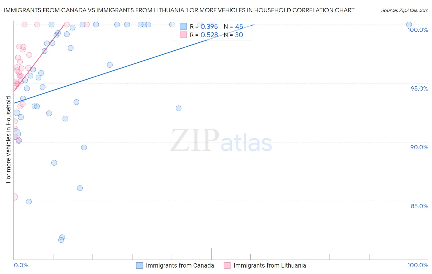 Immigrants from Canada vs Immigrants from Lithuania 1 or more Vehicles in Household