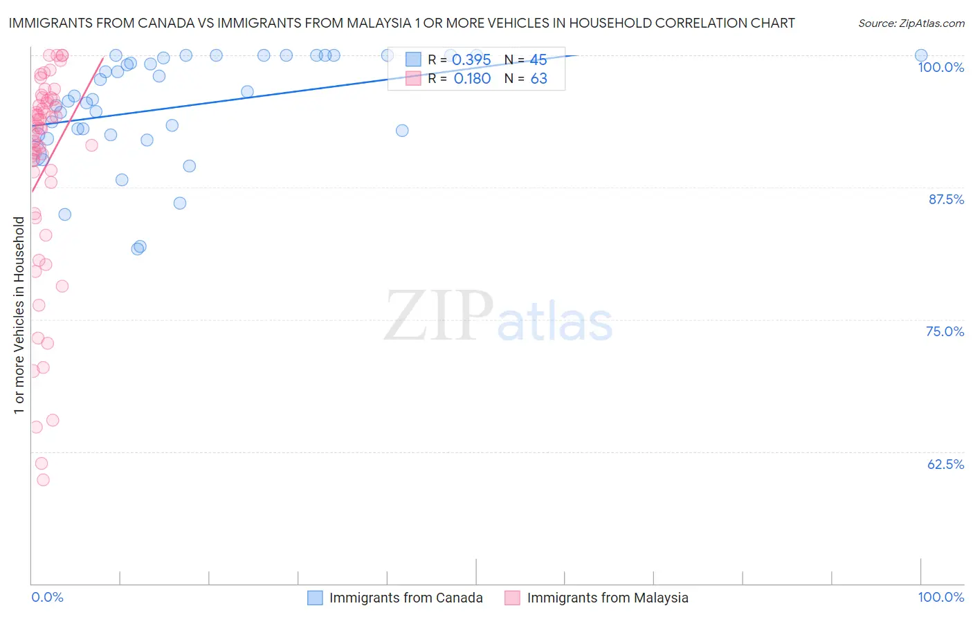 Immigrants from Canada vs Immigrants from Malaysia 1 or more Vehicles in Household