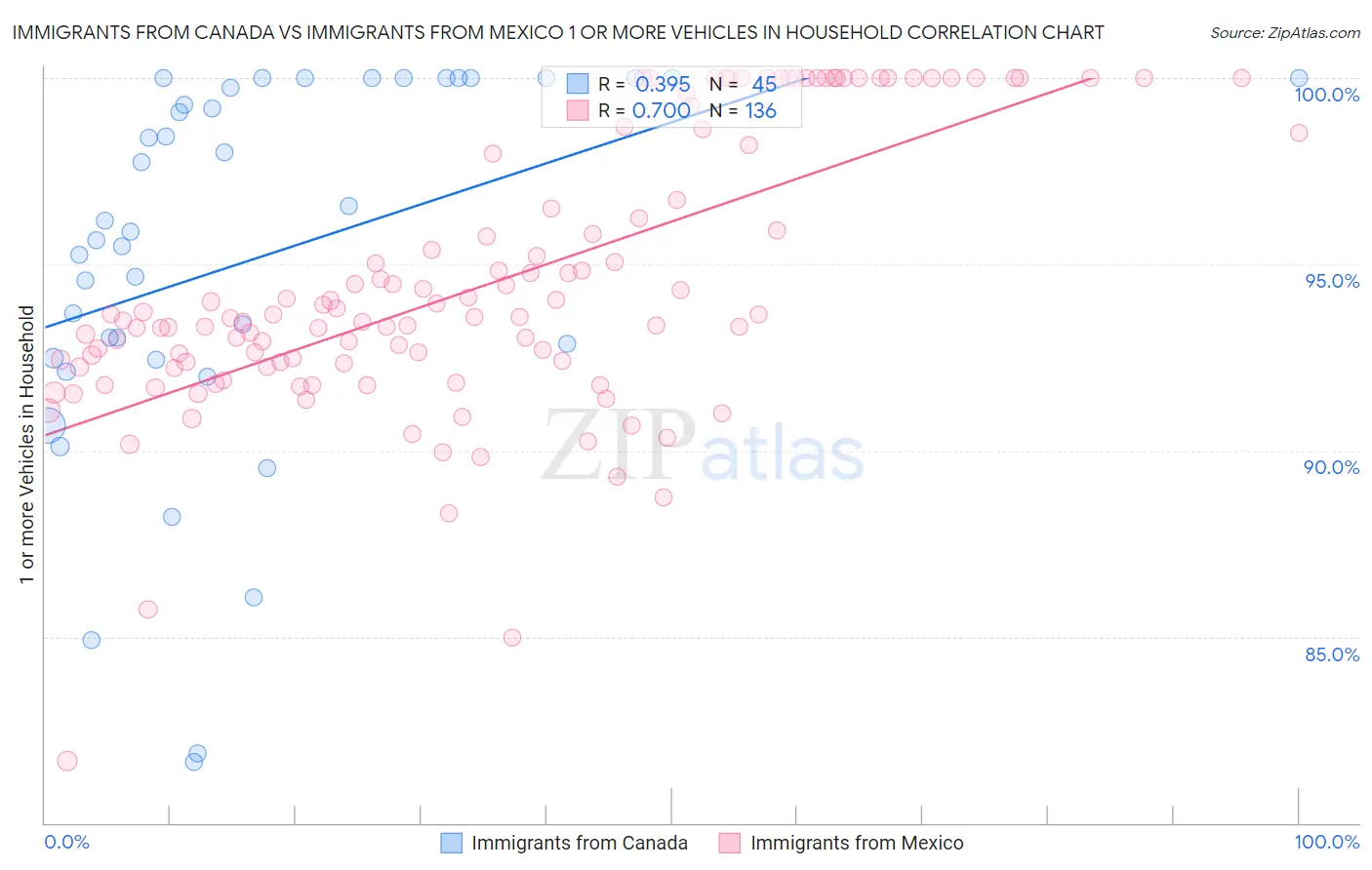 Immigrants from Canada vs Immigrants from Mexico 1 or more Vehicles in Household