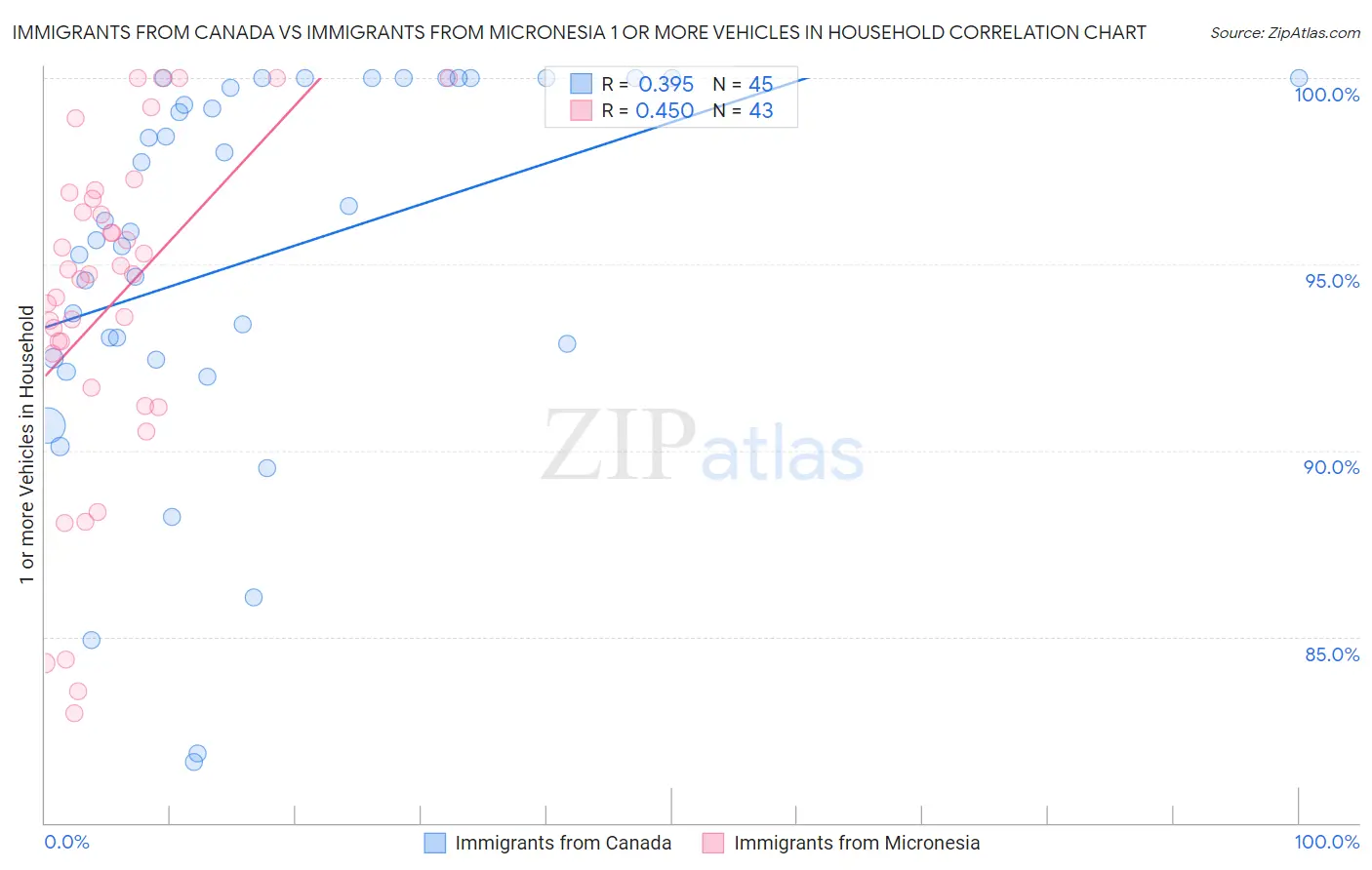 Immigrants from Canada vs Immigrants from Micronesia 1 or more Vehicles in Household