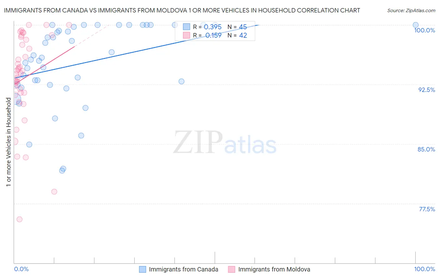 Immigrants from Canada vs Immigrants from Moldova 1 or more Vehicles in Household