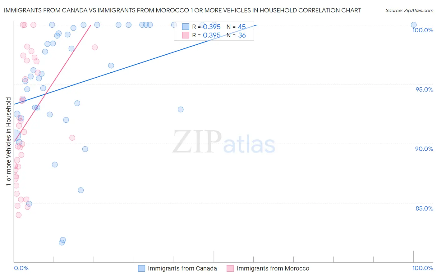 Immigrants from Canada vs Immigrants from Morocco 1 or more Vehicles in Household