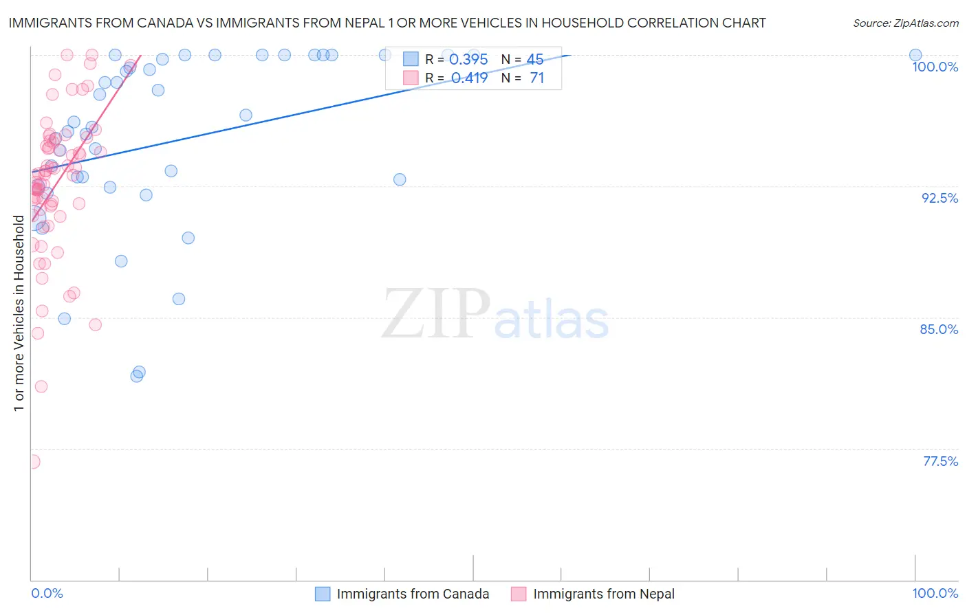 Immigrants from Canada vs Immigrants from Nepal 1 or more Vehicles in Household