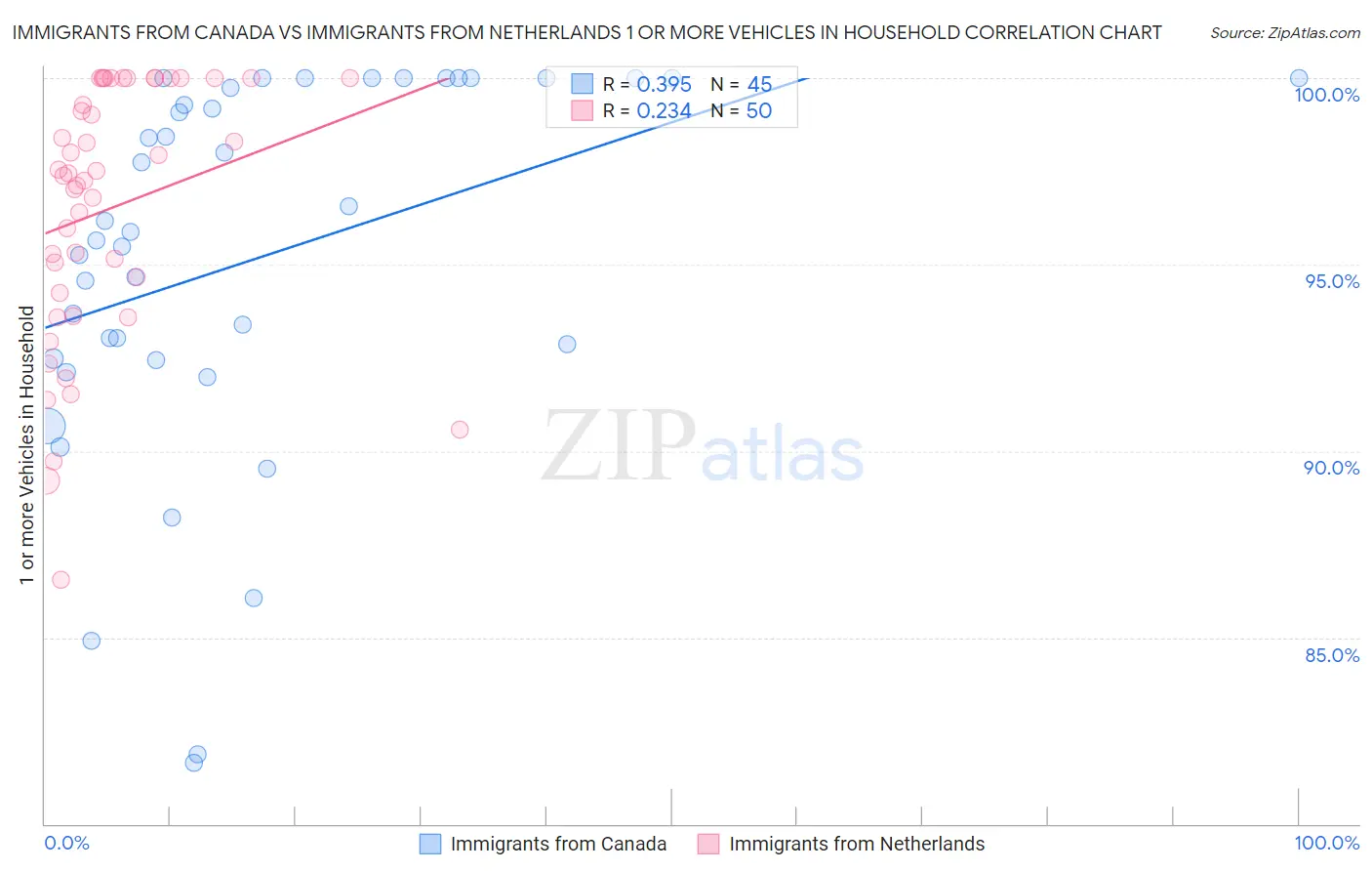 Immigrants from Canada vs Immigrants from Netherlands 1 or more Vehicles in Household