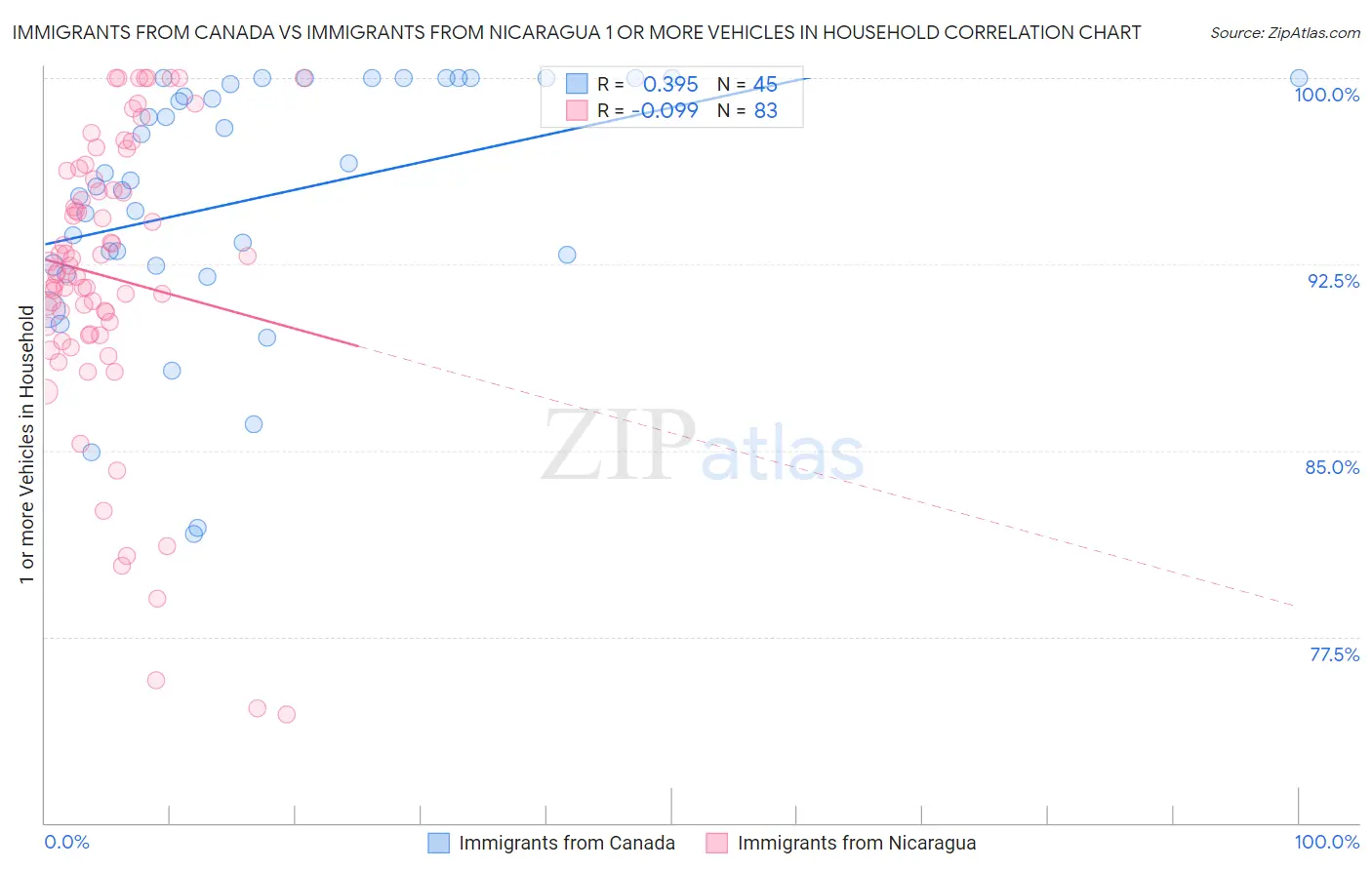 Immigrants from Canada vs Immigrants from Nicaragua 1 or more Vehicles in Household