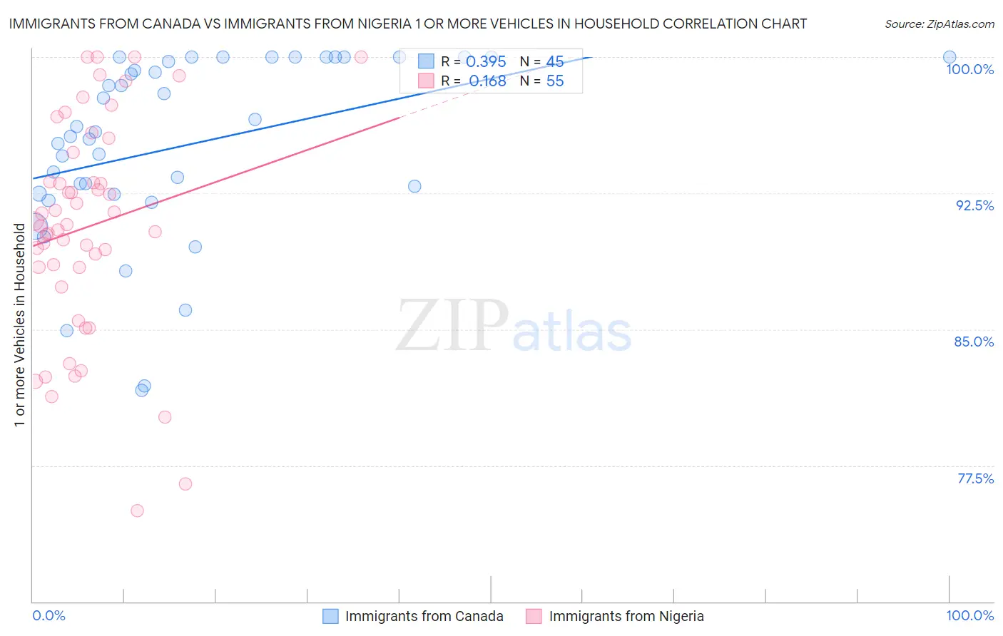 Immigrants from Canada vs Immigrants from Nigeria 1 or more Vehicles in Household