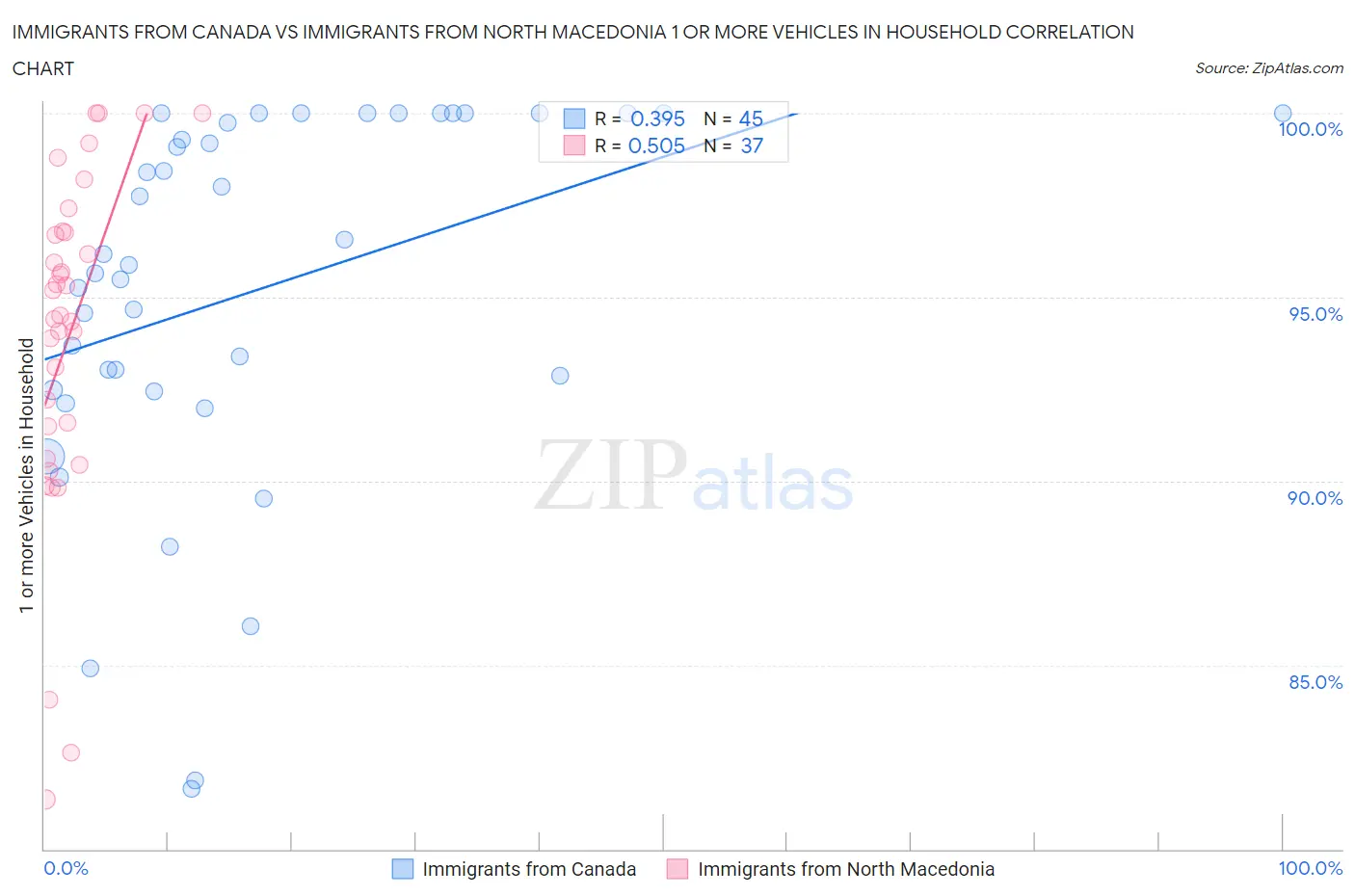 Immigrants from Canada vs Immigrants from North Macedonia 1 or more Vehicles in Household