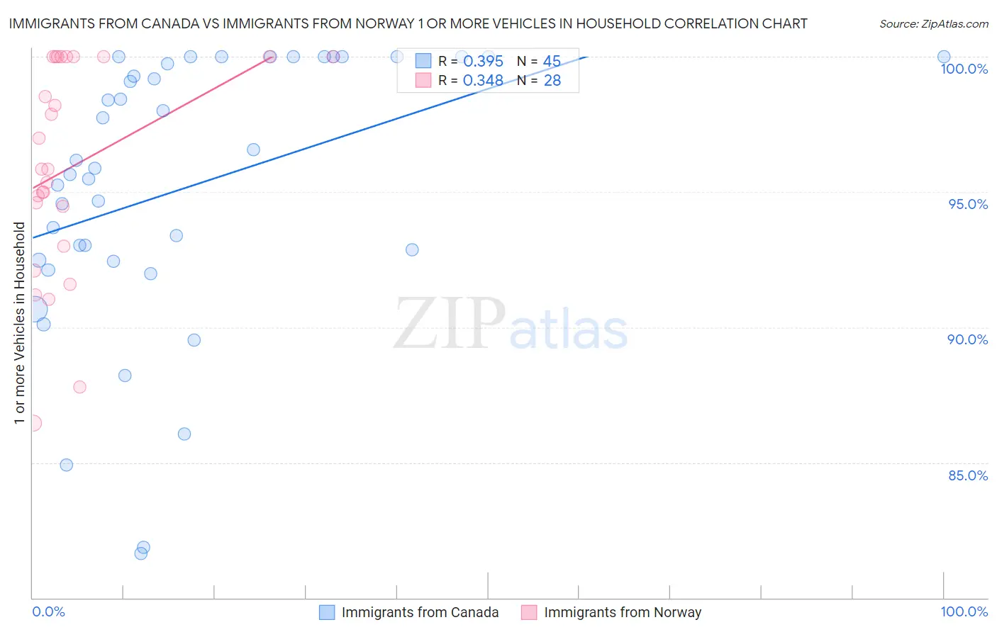 Immigrants from Canada vs Immigrants from Norway 1 or more Vehicles in Household