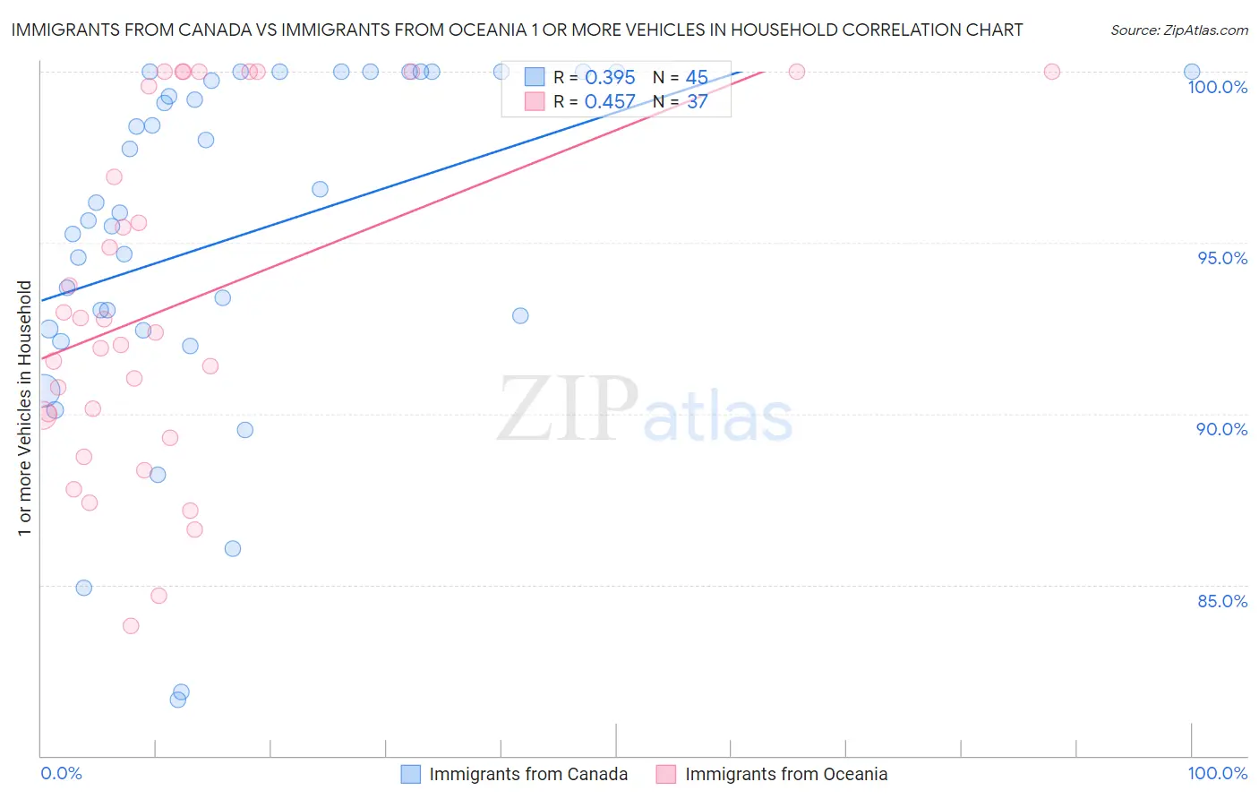 Immigrants from Canada vs Immigrants from Oceania 1 or more Vehicles in Household
