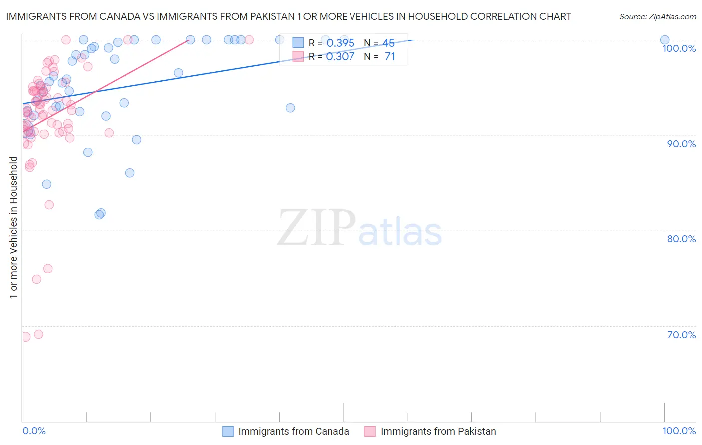 Immigrants from Canada vs Immigrants from Pakistan 1 or more Vehicles in Household