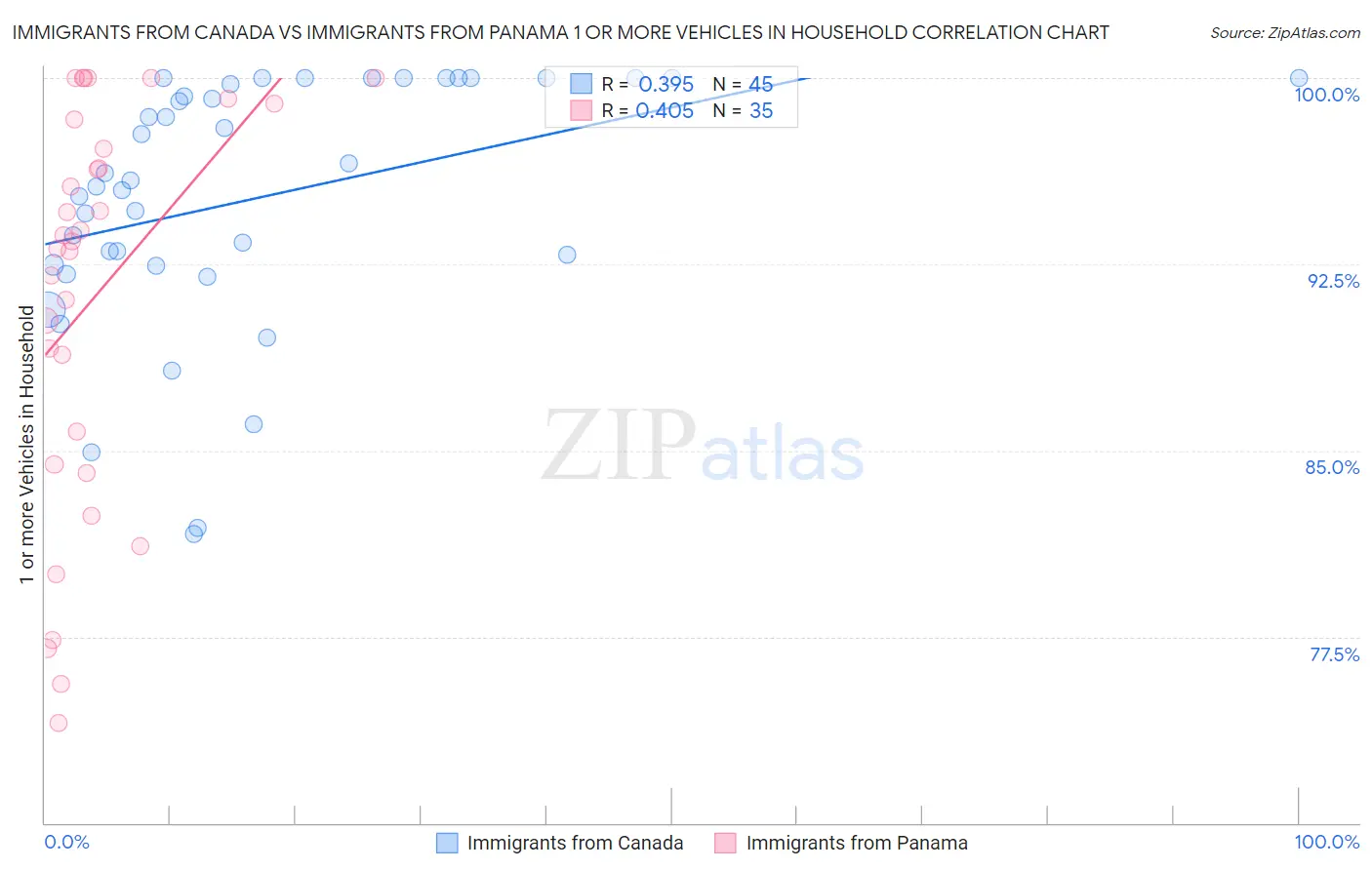 Immigrants from Canada vs Immigrants from Panama 1 or more Vehicles in Household