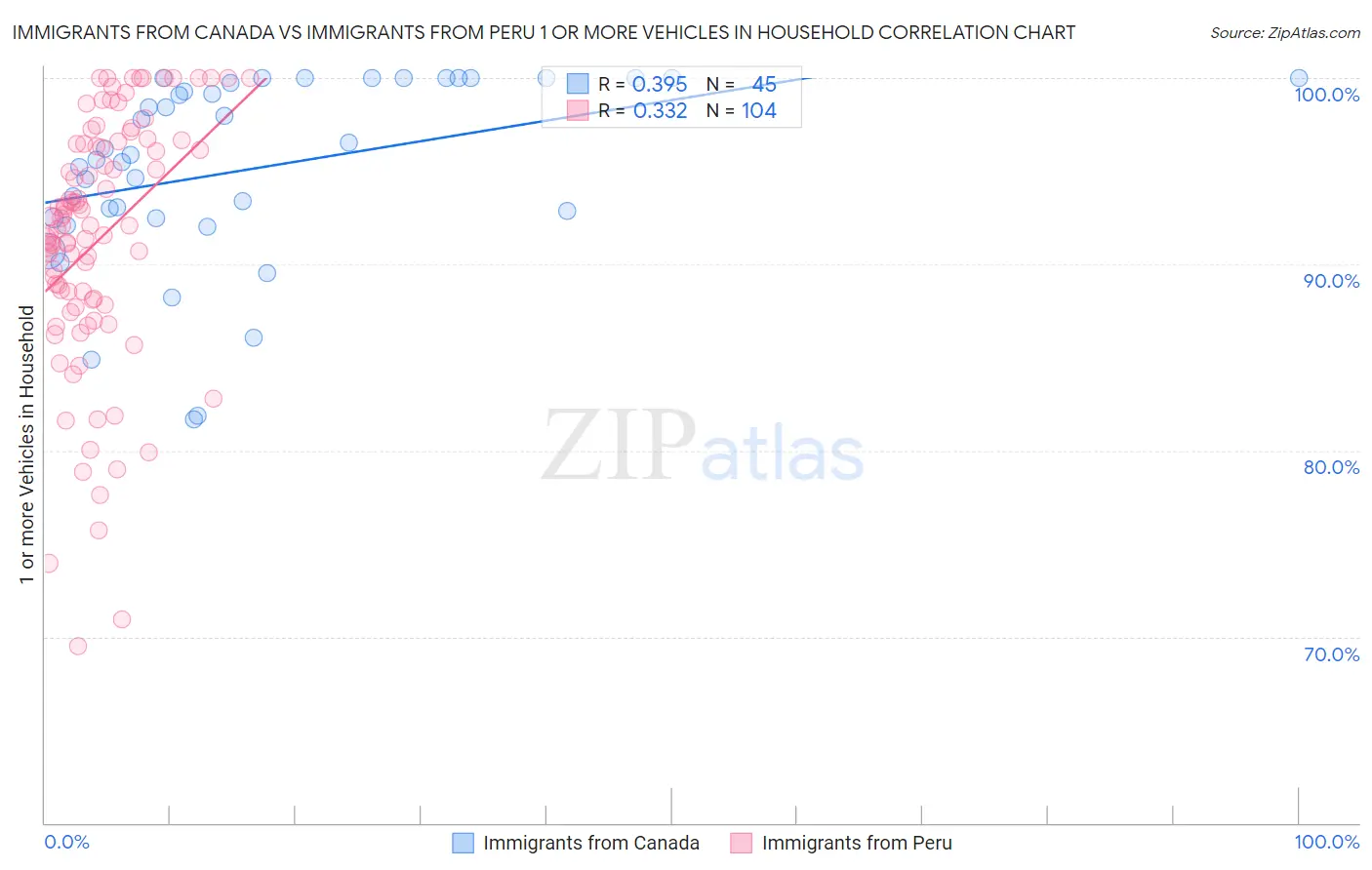 Immigrants from Canada vs Immigrants from Peru 1 or more Vehicles in Household