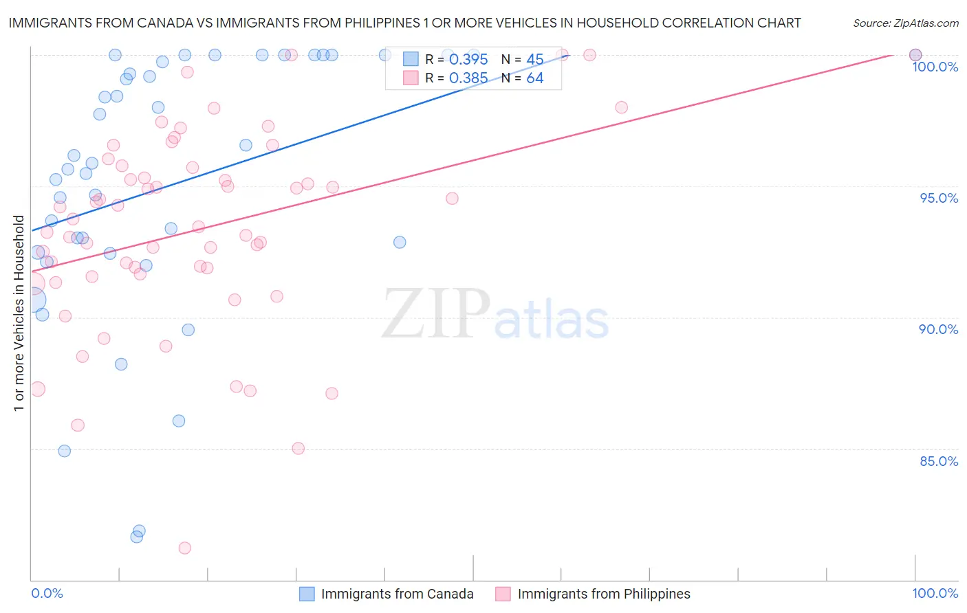 Immigrants from Canada vs Immigrants from Philippines 1 or more Vehicles in Household