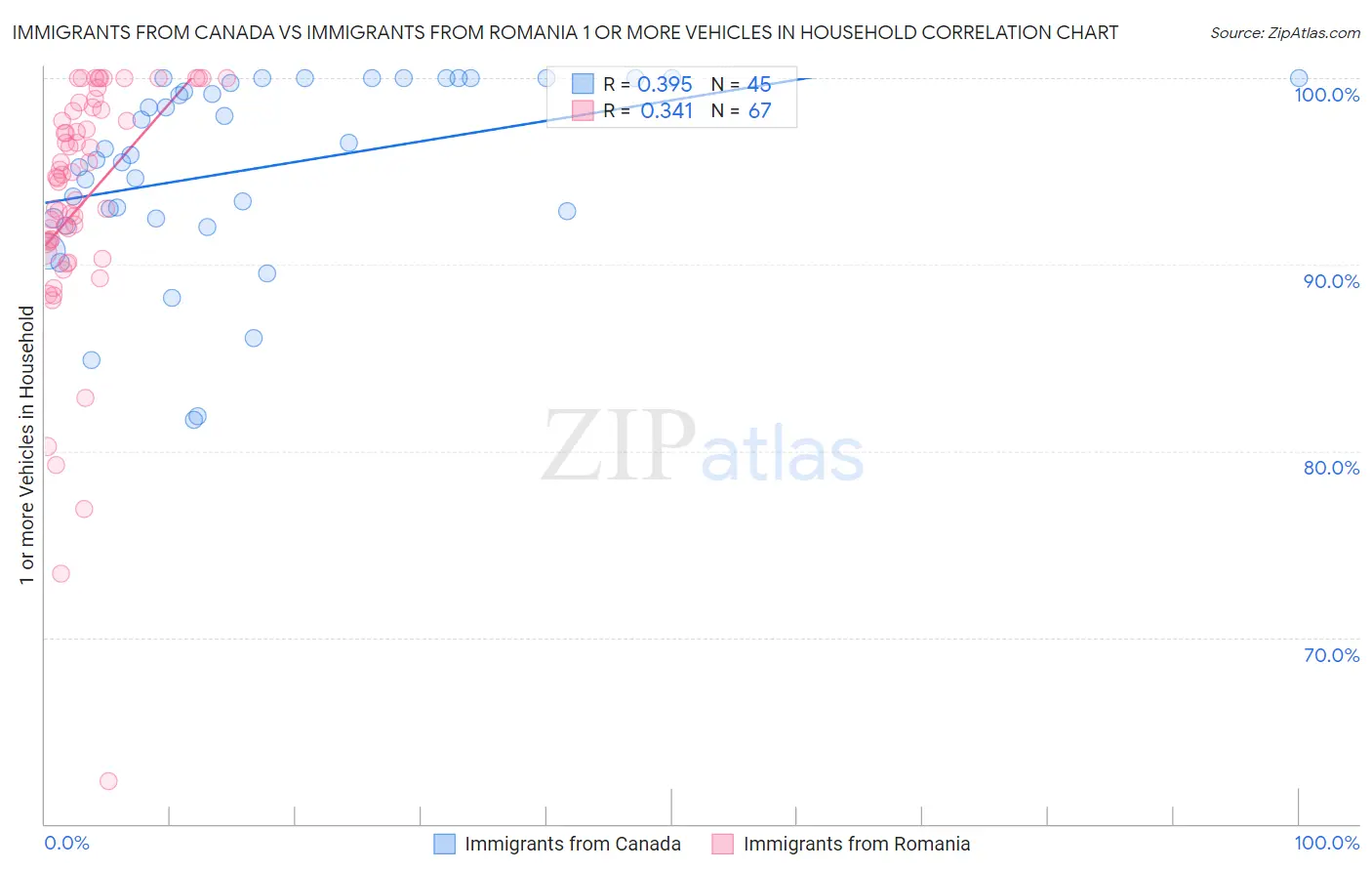 Immigrants from Canada vs Immigrants from Romania 1 or more Vehicles in Household