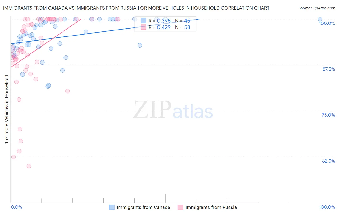 Immigrants from Canada vs Immigrants from Russia 1 or more Vehicles in Household