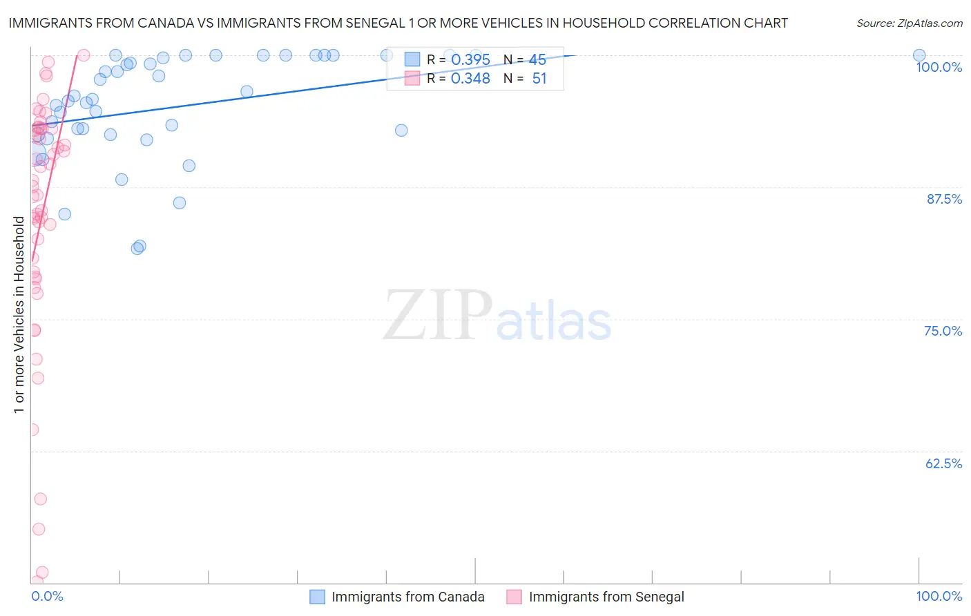 Immigrants from Canada vs Immigrants from Senegal 1 or more Vehicles in Household