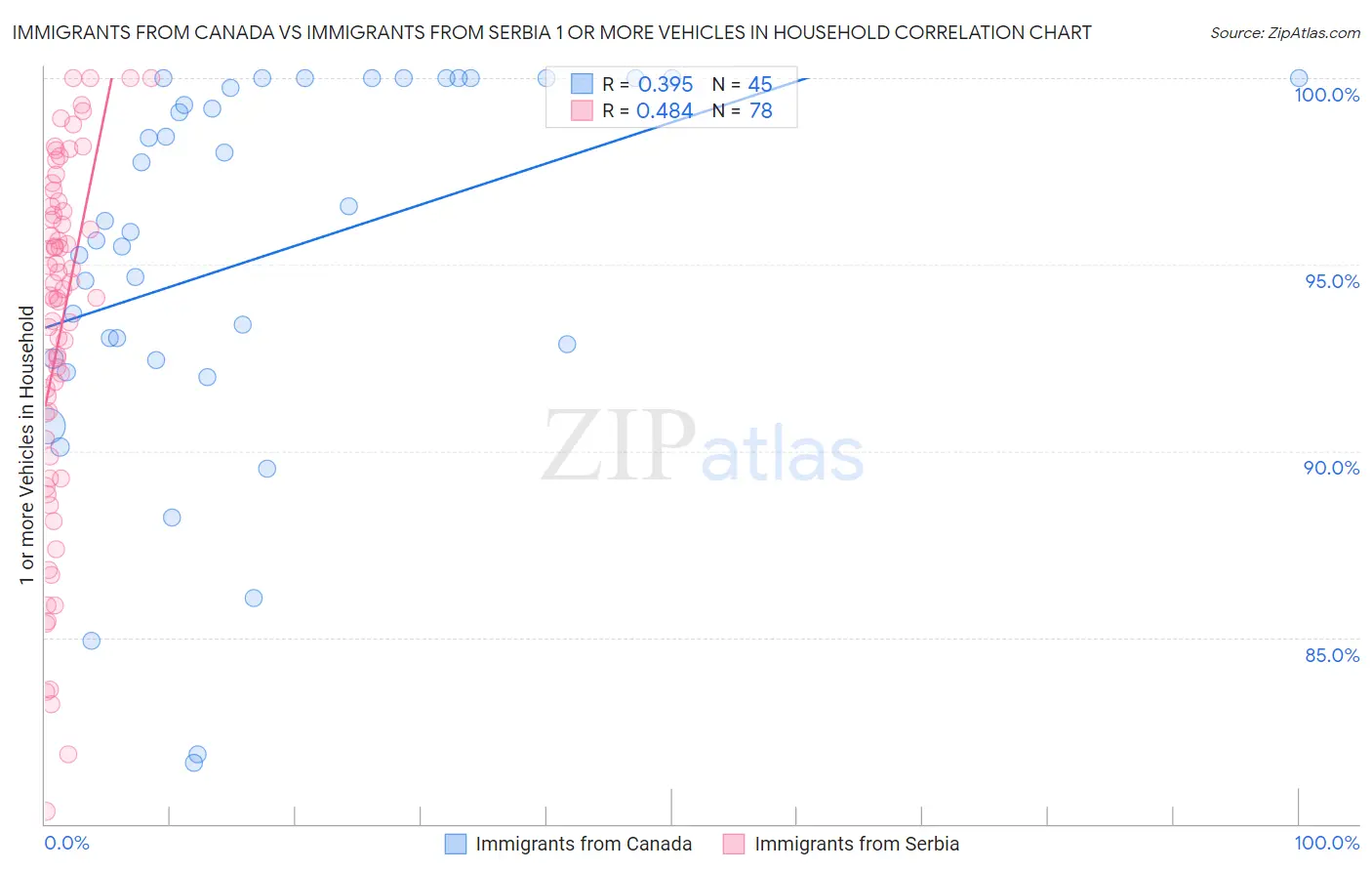 Immigrants from Canada vs Immigrants from Serbia 1 or more Vehicles in Household