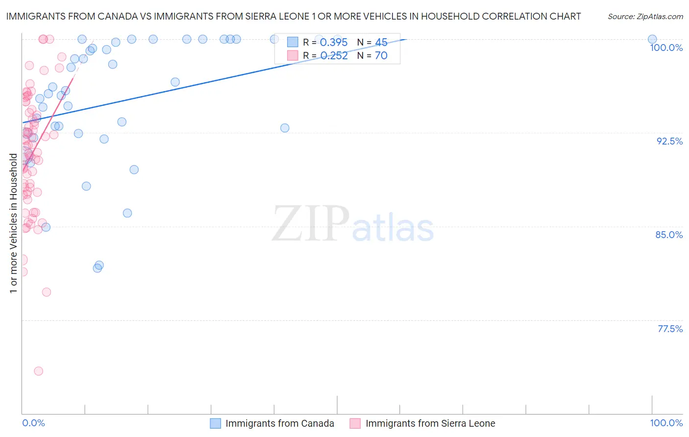 Immigrants from Canada vs Immigrants from Sierra Leone 1 or more Vehicles in Household