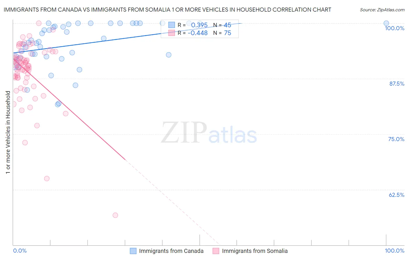 Immigrants from Canada vs Immigrants from Somalia 1 or more Vehicles in Household