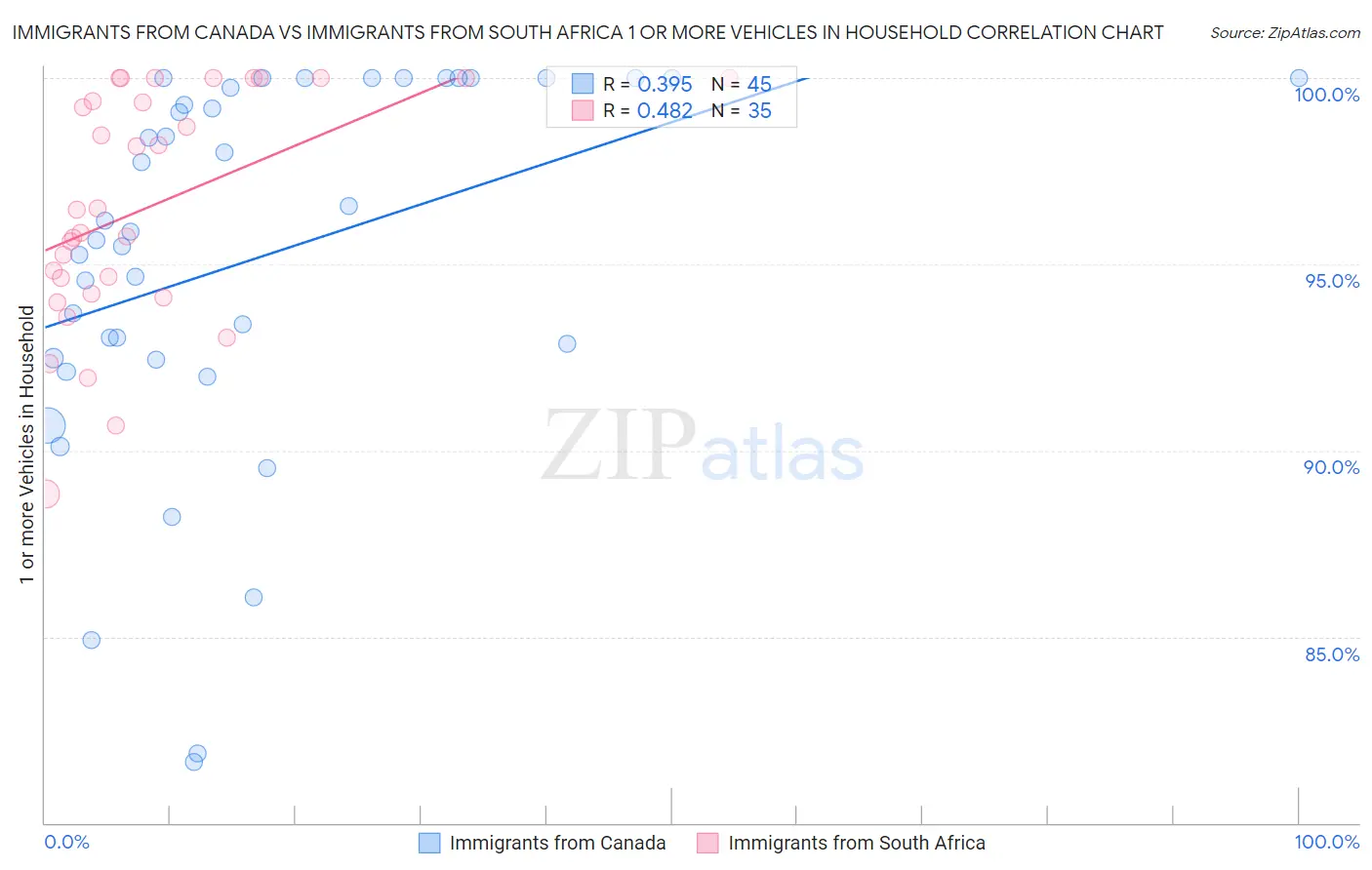 Immigrants from Canada vs Immigrants from South Africa 1 or more Vehicles in Household