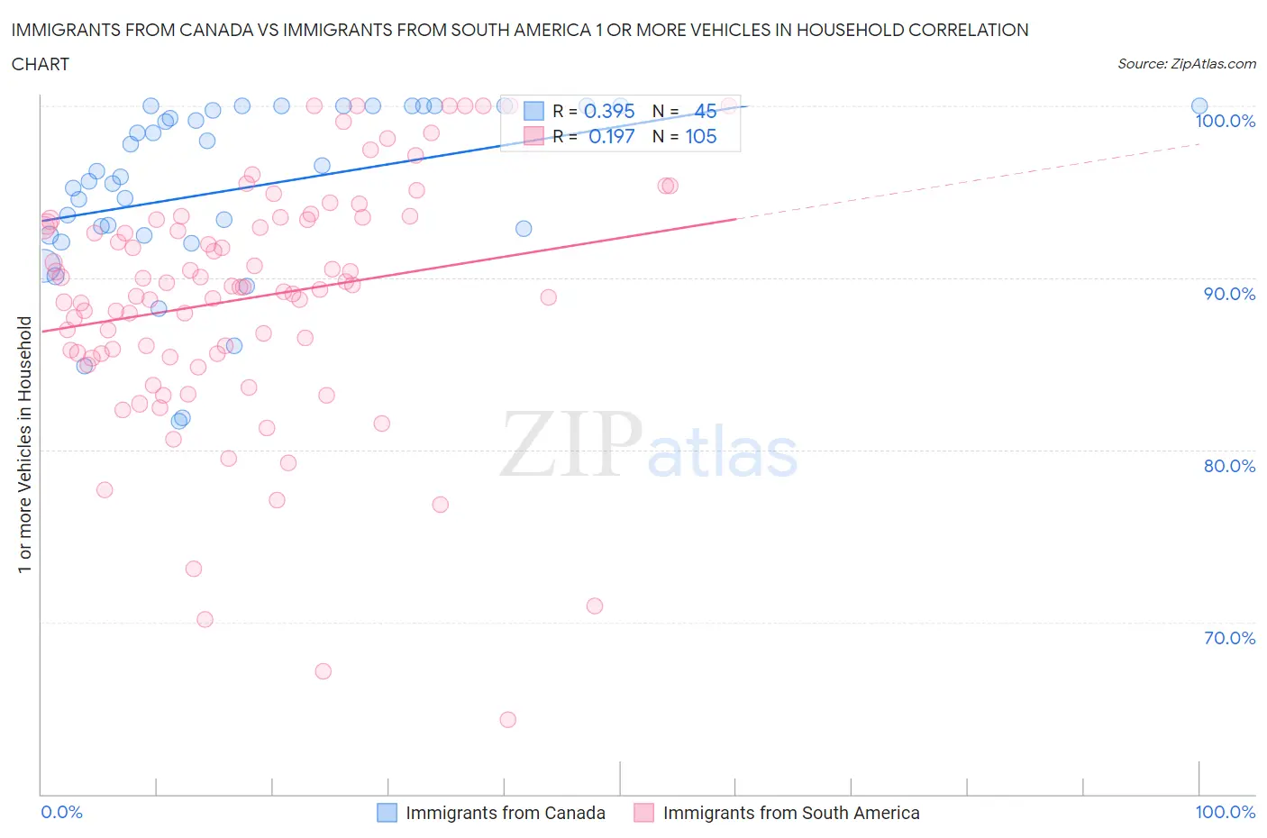 Immigrants from Canada vs Immigrants from South America 1 or more Vehicles in Household