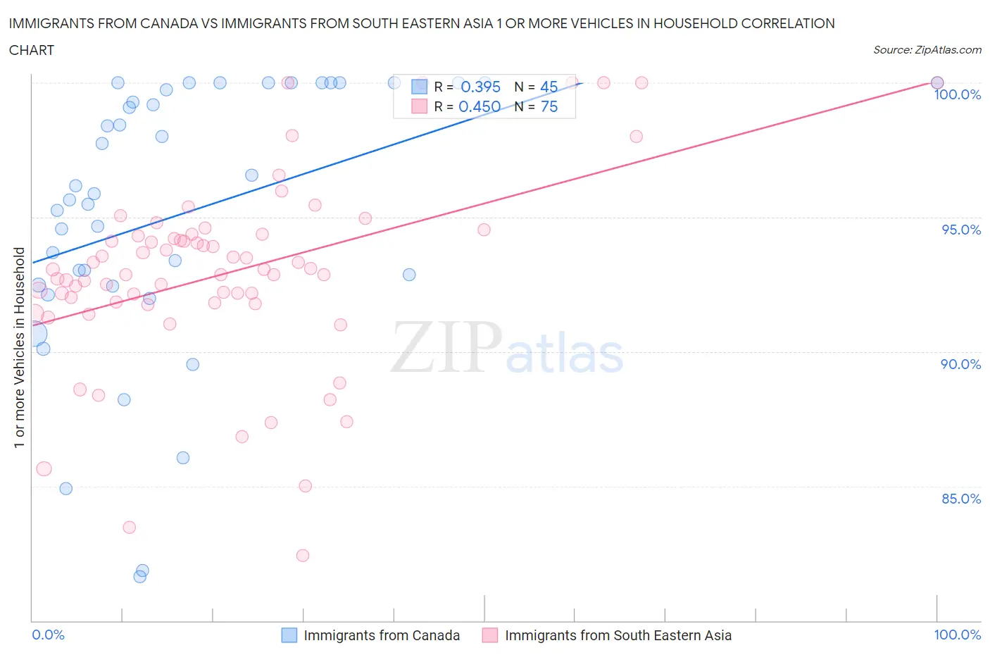 Immigrants from Canada vs Immigrants from South Eastern Asia 1 or more Vehicles in Household