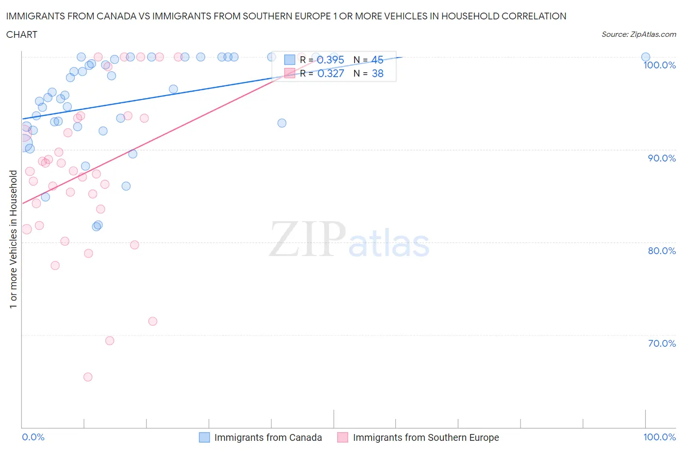 Immigrants from Canada vs Immigrants from Southern Europe 1 or more Vehicles in Household