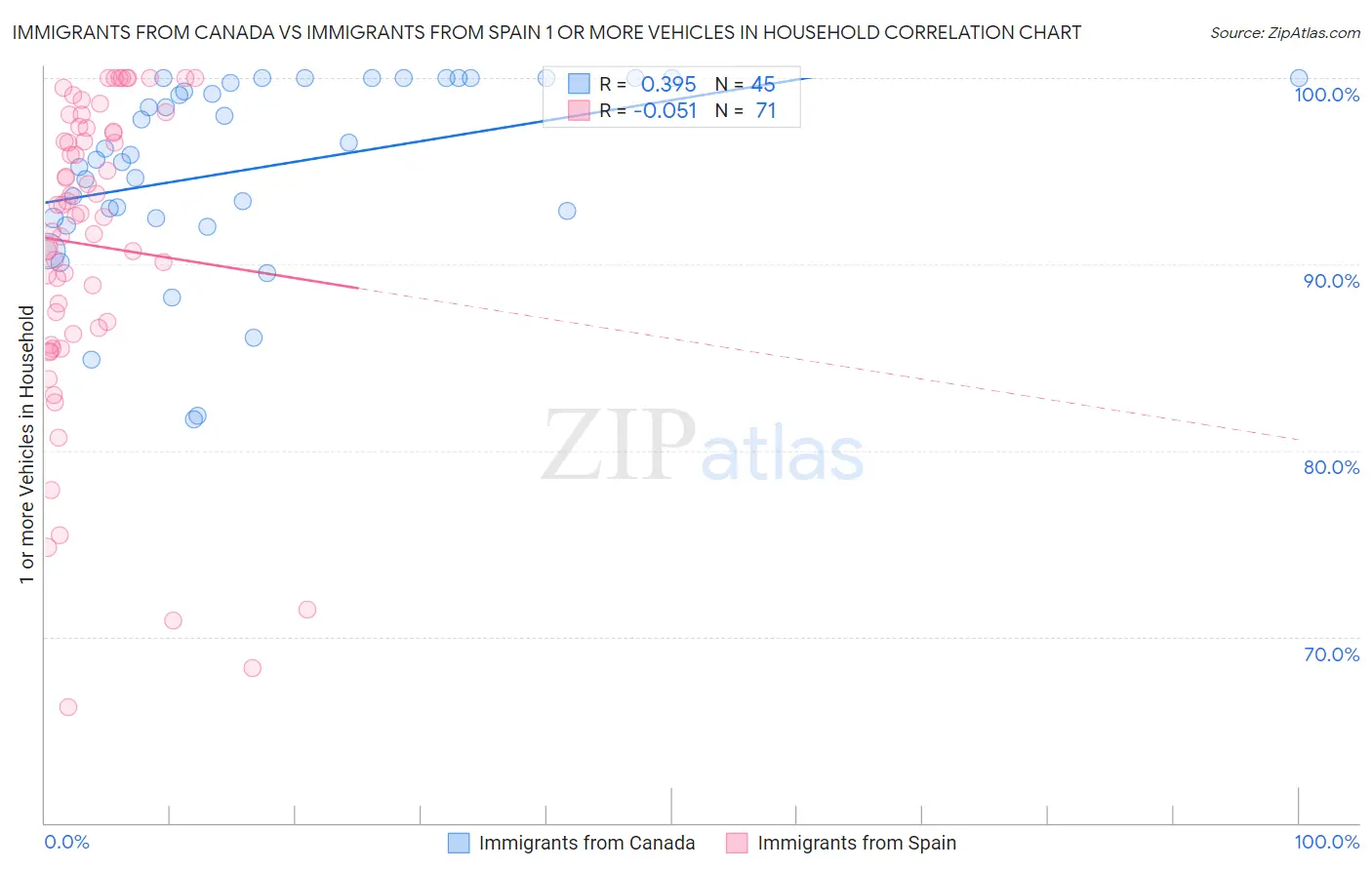 Immigrants from Canada vs Immigrants from Spain 1 or more Vehicles in Household